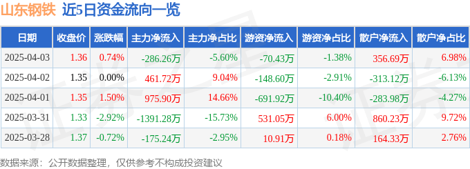 股票行情快报：山东钢铁（600022）4月3日主力资金净卖出286.26万元