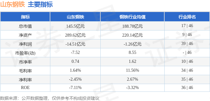 股票行情快报：山东钢铁（600022）4月3日主力资金净卖出286.26万元