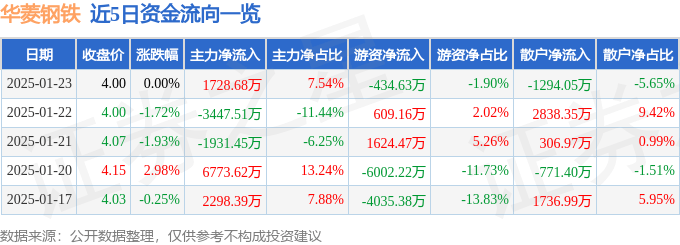 股票行情快报：华菱钢铁（000932）1月23日主力资金净买入1728.68万元