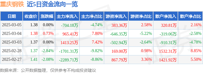 股票行情快报：重庆钢铁（601005）3月5日主力资金净卖出704.18万元