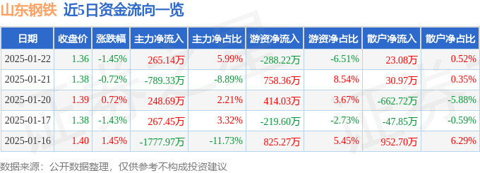 股票行情快报：山东钢铁（600022）1月22日主力资金净买入265.14万元