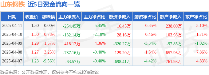 股票行情快报：山东钢铁（600022）4月11日主力资金净卖出254.45万元