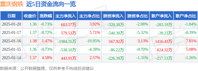 股票行情快报：重庆钢铁（601005）1月20日主力资金净买入603.57万元