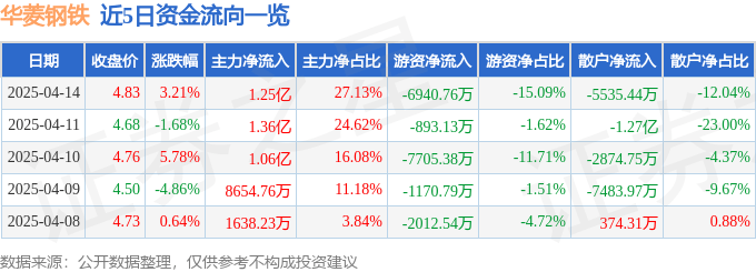 股票行情快报：华菱钢铁（000932）4月14日主力资金净买入1.25亿元