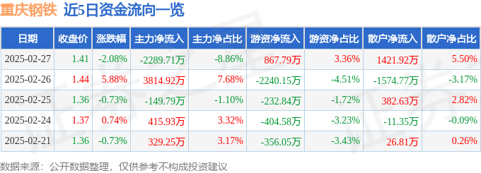 股票行情快报：重庆钢铁（601005）2月27日主力资金净卖出2289.71万元