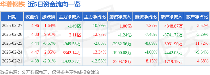 股票行情快报：华菱钢铁（000932）2月27日主力资金净卖出1.49亿元
