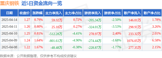 股票行情快报：重庆钢铁（601005）4月14日主力资金净买入59.32万元