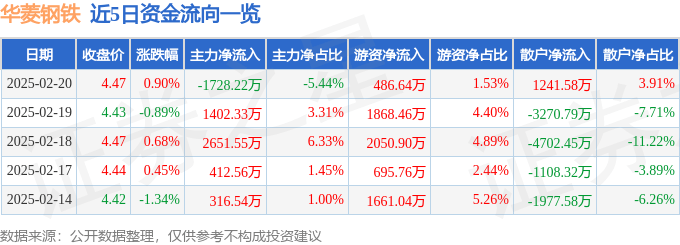 股票行情快报：华菱钢铁（000932）2月20日主力资金净卖出1728.22万元