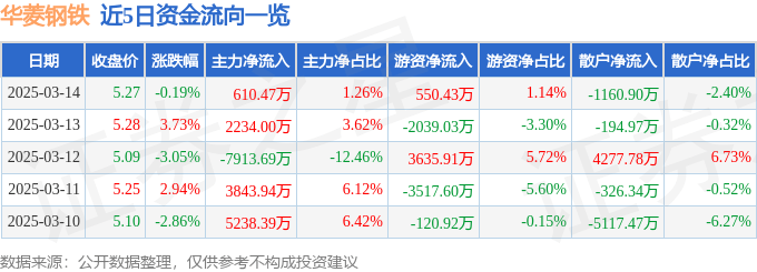 股票行情快报：华菱钢铁（000932）3月14日主力资金净买入610.47万元
