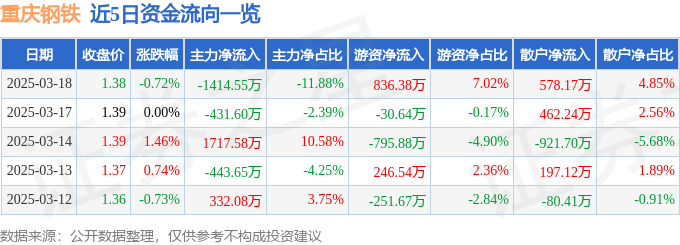 股票行情快报：重庆钢铁（601005）3月18日主力资金净卖出1414.55万元