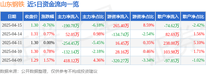 股票行情快报：山东钢铁（600022）4月15日主力资金净卖出190.78万元