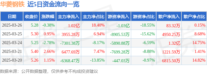 股票行情快报：华菱钢铁（000932）3月26日主力资金净买入1.02亿元