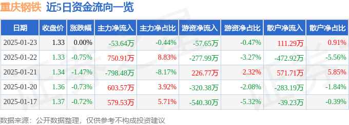 股票行情快报：重庆钢铁（601005）1月23日主力资金净卖出53.64万元
