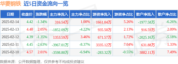 股票行情快报：华菱钢铁（000932）2月14日主力资金净买入316.54万元