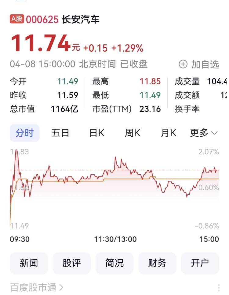 长安汽车一季度卖车超70万辆 赛力斯高层拟再次增持股票
