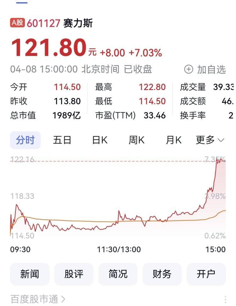 长安汽车一季度卖车超70万辆 赛力斯高层拟再次增持股票
