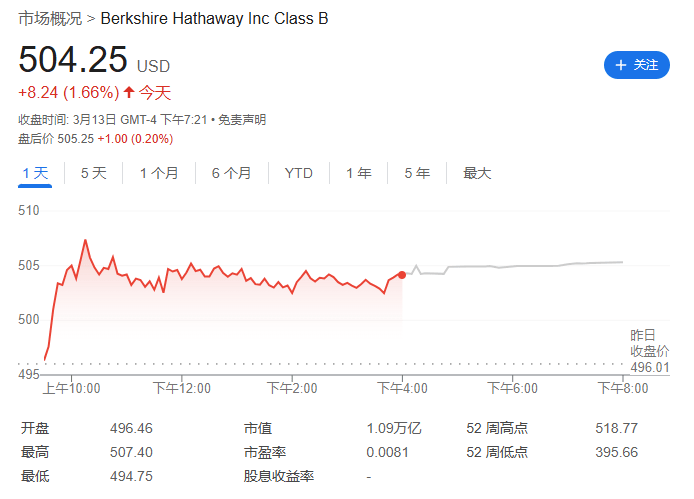 不止不买股票了，巴菲特还“罕见”要卖子公司，“全美最大地产中介之一”不要了？