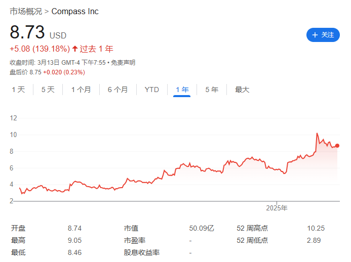 不止不买股票了，巴菲特还“罕见”要卖子公司，“全美最大地产中介之一”不要了？