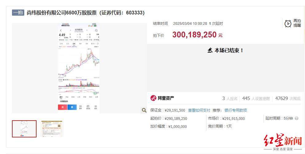 尚纬股份控制权或生变：6200万股股票将被拍卖， 卖电缆曾年入20亿元