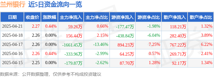 股票行情快报：兰州银行（001227）4月21日主力资金净买入59.26万元