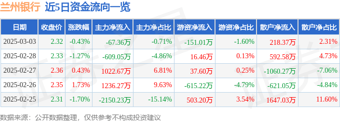 股票行情快报：兰州银行（001227）3月3日主力资金净卖出67.36万元