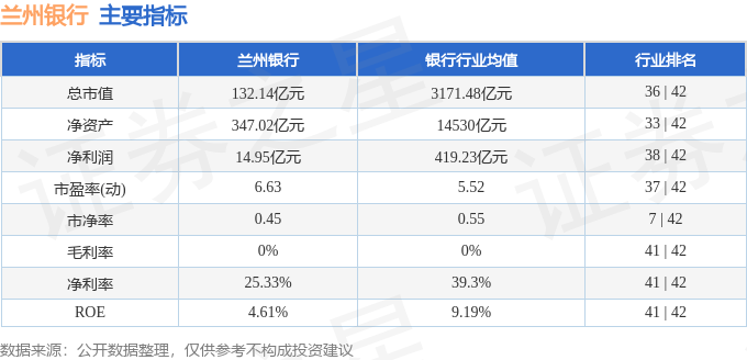 股票行情快报：兰州银行（001227）3月3日主力资金净卖出67.36万元