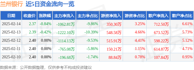 股票行情快报：兰州银行（001227）2月14日主力资金净卖出1062.81万元