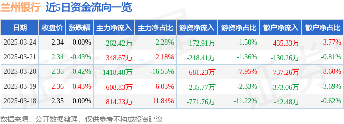 股票行情快报：兰州银行（001227）3月24日主力资金净卖出262.42万元