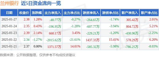 股票行情快报：兰州银行（001227）1月27日主力资金净卖出40.77万元