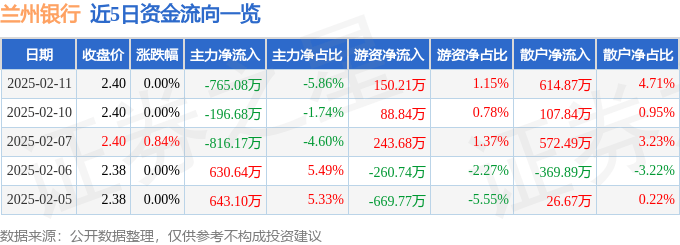 股票行情快报：兰州银行（001227）2月11日主力资金净卖出765.08万元