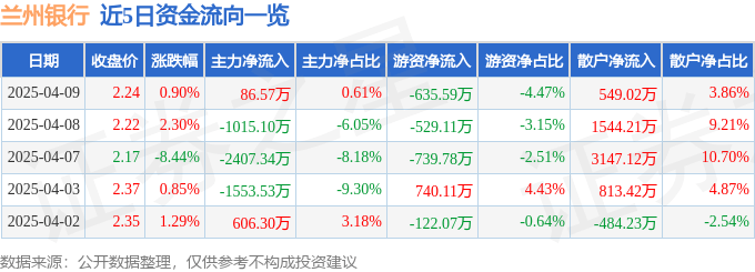 股票行情快报：兰州银行（001227）4月9日主力资金净买入86.57万元