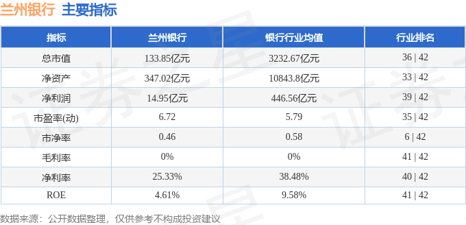 股票行情快报：兰州银行（001227）3月27日主力资金净卖出1106.26万元