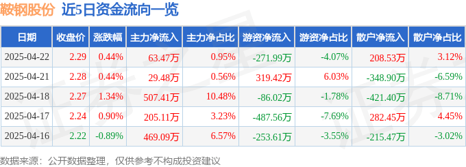 股票行情快报：鞍钢股份（000898）4月22日主力资金净买入63.47万元