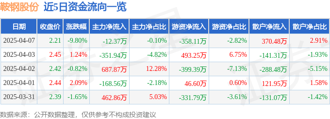 股票行情快报：鞍钢股份（000898）4月7日主力资金净卖出12.37万元