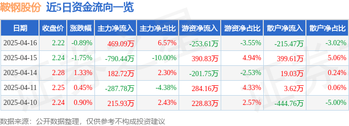 股票行情快报：鞍钢股份（000898）4月16日主力资金净买入469.09万元