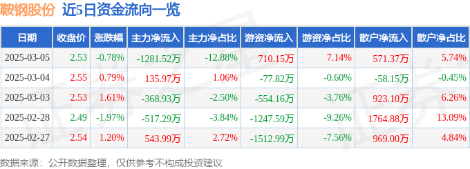股票行情快报：鞍钢股份（000898）3月5日主力资金净卖出1281.52万元