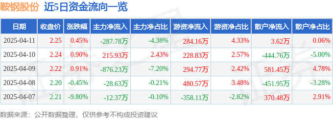 股票行情快报：鞍钢股份（000898）4月11日主力资金净卖出287.78万元