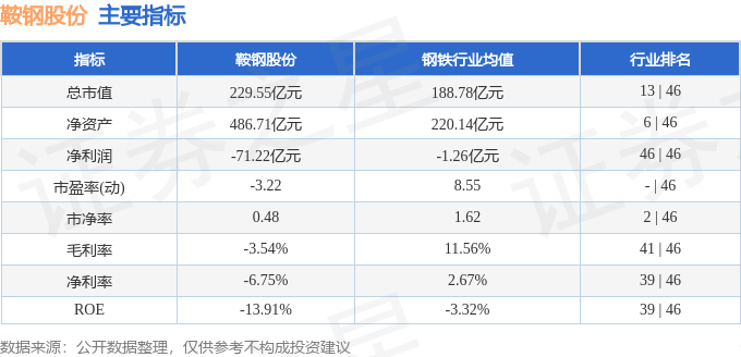 股票行情快报：鞍钢股份（000898）4月3日主力资金净卖出351.94万元