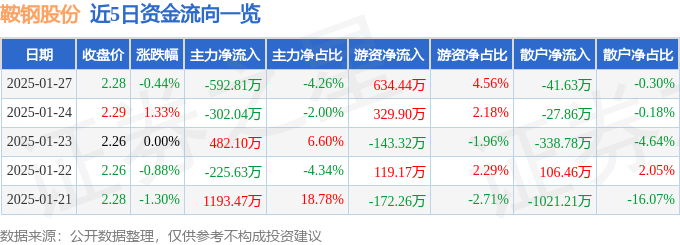 股票行情快报：鞍钢股份（000898）1月27日主力资金净卖出592.81万元