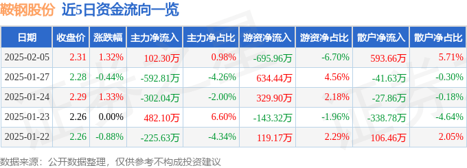 股票行情快报：鞍钢股份（000898）2月5日主力资金净买入102.30万元