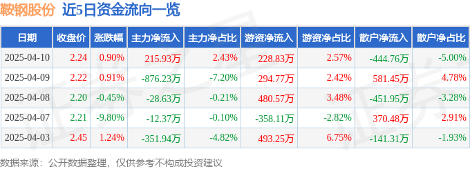股票行情快报：鞍钢股份（000898）4月10日主力资金净买入215.93万元