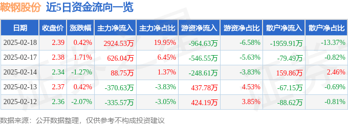 股票行情快报：鞍钢股份（000898）2月18日主力资金净买入2924.53万元