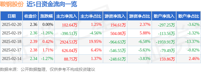 股票行情快报：鞍钢股份（000898）2月20日主力资金净买入102.64万元