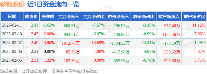 股票行情快报：鞍钢股份（000898）2月11日主力资金净卖出660.51万元