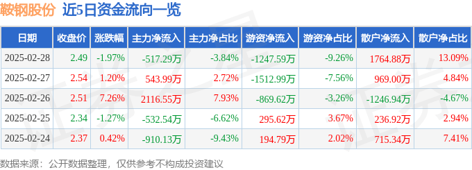 股票行情快报：鞍钢股份（000898）2月28日主力资金净卖出517.29万元