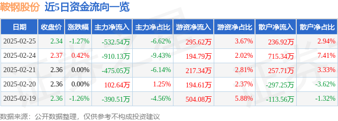 股票行情快报：鞍钢股份（000898）2月25日主力资金净卖出532.54万元