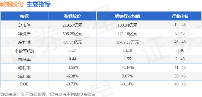 股票行情快报：鞍钢股份（000898）2月25日主力资金净卖出532.54万元