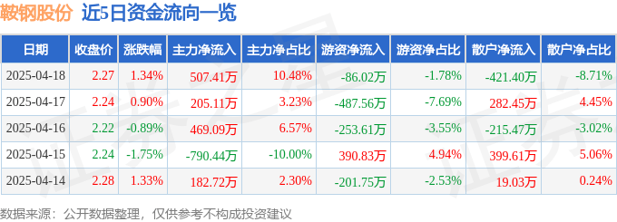 股票行情快报：鞍钢股份（000898）4月18日主力资金净买入507.41万元