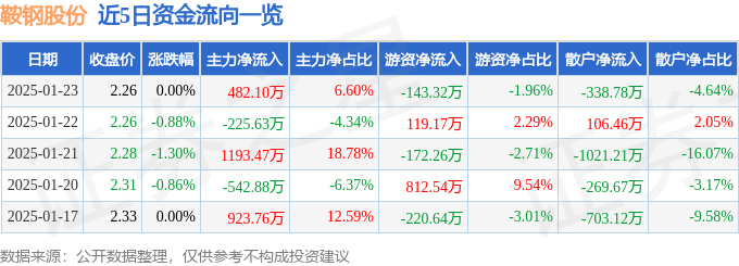 股票行情快报：鞍钢股份（000898）1月23日主力资金净买入482.10万元