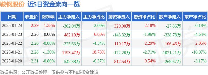 股票行情快报：鞍钢股份（000898）1月24日主力资金净卖出302.04万元